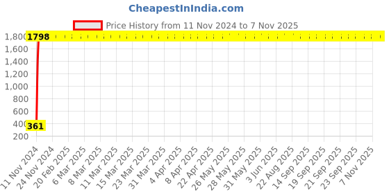 moglix.com jbriderz JBRIDERZBike 6 Led 2 Pcs Set Fog Light For Harley Davidson Cvo jbriderz Price History Graph from 11 Nov 2024 to 6 Nov 2025