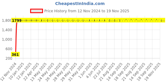 moglix.com jbriderz JBRIDERZBike 6 Led 2 Pcs Set Fog Light For Harley Davidson Fat Bob jbriderz Price History Graph from 12 Nov 2024 to 18 Nov 2025