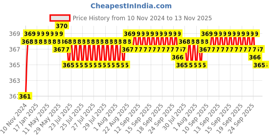 moglix.com jbriderz JBRIDERZBike 6 Led 2 Pcs Set Fog Light For Harley Davidson Fat Boy Special jbriderz Price History Graph from 10 Nov 2024 to 12 Nov 2025