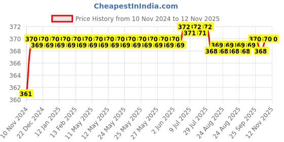 moglix.com jbriderz JBRIDERZBike 6 Led 2 Pcs Set Fog Light For Harley Davidson Flhxse Street Glide Special jbriderz Price History Graph from 10 Nov 2024 to 12 Nov 2025