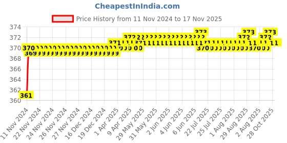 moglix.com jbriderz JBRIDERZBike 6 Led 2 Pcs Set Fog Light For Harley Davidson Forty-Eight jbriderz Price History Graph from 11 Nov 2024 to 17 Nov 2025