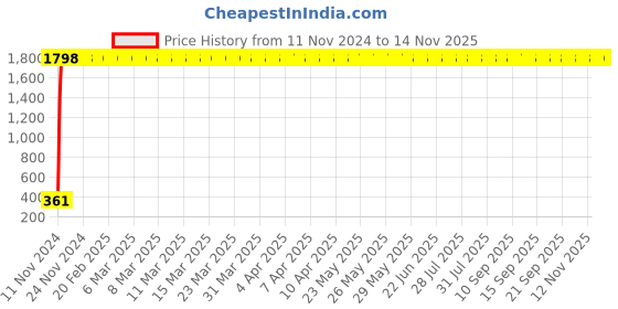 moglix.com jbriderz JBRIDERZBike 6 Led 2 Pcs Set Fog Light For Harley Davidson Fxsb Breakout jbriderz Price History Graph from 11 Nov 2024 to 12 Nov 2025