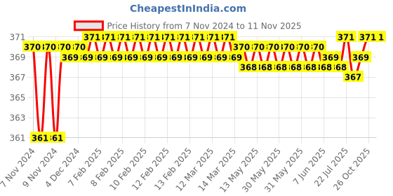 moglix.com jbriderz JBRIDERZBike 6 Led 2 Pcs Set Fog Light For Harley Davidson Night Rod jbriderz Price History Graph from 7 Nov 2024 to 11 Nov 2025