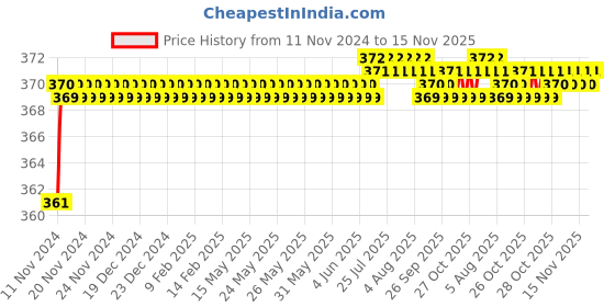 moglix.com jbriderz JBRIDERZBike 6 Led 2 Pcs Set Fog Light For Harley Davidson Softail Slim jbriderz Price History Graph from 11 Nov 2024 to 15 Nov 2025