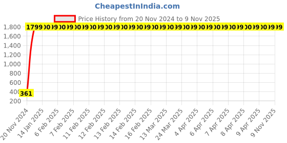moglix.com jbriderz JBRIDERZBike 6 Led 2 Pcs Set Fog Light For Harley Davidson Superlow jbriderz Price History Graph from 20 Nov 2024 to 9 Nov 2025