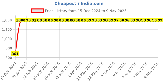 moglix.com jbriderz JBRIDERZBike 6 Led 2 Pcs Set Fog Light For Harley Davidson Xl 1200N Nightster jbriderz Price History Graph from 15 Dec 2024 to 8 Nov 2025