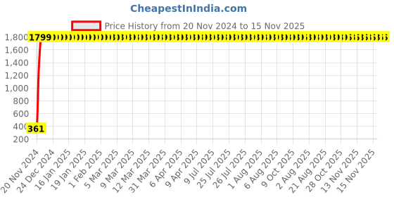 moglix.com jbriderz JBRIDERZBike 6 Led 2 Pcs Set Fog Light For Hero Cd 1 Doss jbriderz Price History Graph from 20 Nov 2024 to 15 Nov 2025