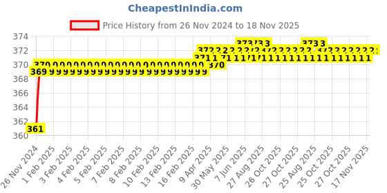 moglix.com jbriderz JBRIDERZBike 6 Led 2 Pcs Set Fog Light For Hero Cd Dawn jbriderz Price History Graph from 26 Nov 2024 to 17 Nov 2025