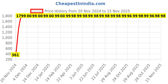 moglix.com jbriderz JBRIDERZBike 6 Led 2 Pcs Set Fog Light For Hero Corp Duet jbriderz Price History Graph from 20 Nov 2024 to 14 Nov 2025
