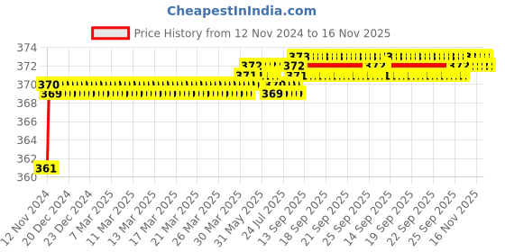 moglix.com jbriderz JBRIDERZBike 6 Led 2 Pcs Set Fog Light For Hero Edge jbriderz Price History Graph from 12 Nov 2024 to 16 Nov 2025