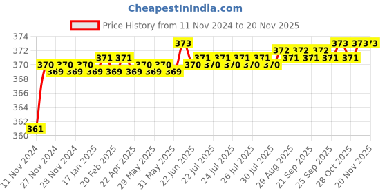 moglix.com jbriderz JBRIDERZBike 6 Led 2 Pcs Set Fog Light For Hero Glamour jbriderz Price History Graph from 11 Nov 2024 to 18 Nov 2025