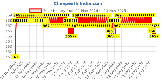 moglix.com jbriderz JBRIDERZBike 6 Led 2 Pcs Set Fog Light For Hero Glamour F1 jbriderz Price History Graph from 11 Nov 2024 to 12 Nov 2025