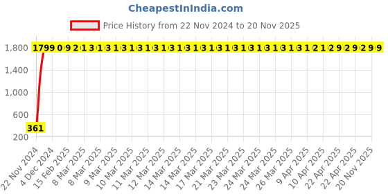 moglix.com jbriderz JBRIDERZBike 6 Led 2 Pcs Set Fog Light For Hero Glamour F5 New jbriderz Price History Graph from 22 Nov 2024 to 20 Nov 2025