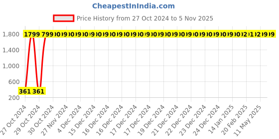 moglix.com jbriderz JBRIDERZBike 6 Led 2 Pcs Set Fog Light For Hero Hf Deluxe jbriderz Price History Graph from 27 Oct 2024 to 5 Nov 2025