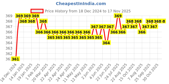 moglix.com jbriderz JBRIDERZBike 6 Led 2 Pcs Set Fog Light For Hero Honda Cbz Gold jbriderz Price History Graph from 18 Dec 2024 to 16 Nov 2025