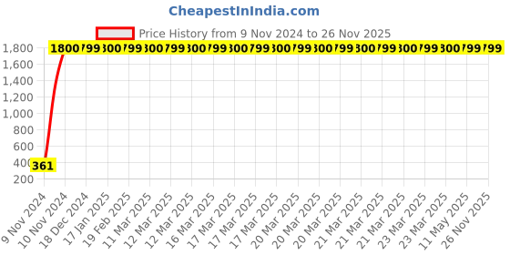 moglix.com jbriderz JBRIDERZBike 6 Led 2 Pcs Set Fog Light For Hero Ignitor New jbriderz Price History Graph from 9 Nov 2024 to 25 Nov 2025