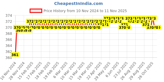 moglix.com jbriderz JBRIDERZBike 6 Led 2 Pcs Set Fog Light For Hero Karizma Zmr jbriderz Price History Graph from 10 Nov 2024 to 11 Nov 2025