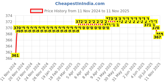 moglix.com jbriderz JBRIDERZBike 6 Led 2 Pcs Set Fog Light For Hero Passion Pro Es jbriderz Price History Graph from 11 Nov 2024 to 11 Nov 2025