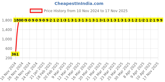 moglix.com jbriderz JBRIDERZBike 6 Led 2 Pcs Set Fog Light For Hero Passion Pro New jbriderz Price History Graph from 10 Nov 2024 to 16 Nov 2025