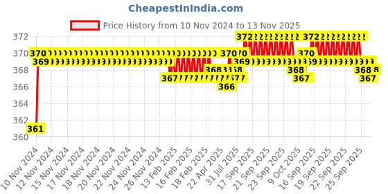 moglix.com jbriderz JBRIDERZBike 6 Led 2 Pcs Set Fog Light For Hero Passion Pro Tr jbriderz Price History Graph from 10 Nov 2024 to 13 Nov 2025