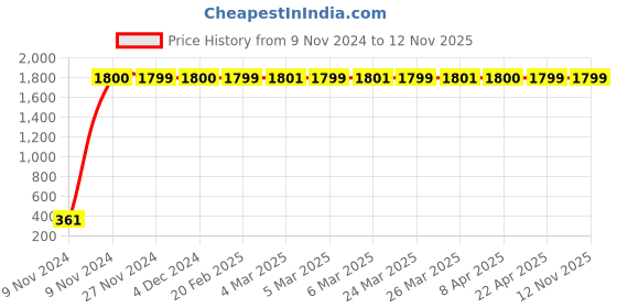 moglix.com jbriderz JBRIDERZBike 6 Led 2 Pcs Set Fog Light For Hero Passion X Pro jbriderz Price History Graph from 9 Nov 2024 to 12 Nov 2025
