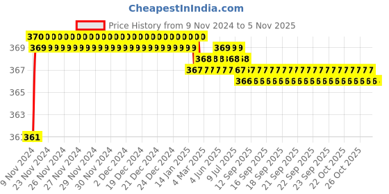 moglix.com jbriderz JBRIDERZBike 6 Led 2 Pcs Set Fog Light For Hero Pleasure jbriderz Price History Graph from 9 Nov 2024 to 4 Nov 2025
