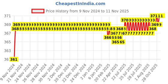 moglix.com jbriderz JBRIDERZBike 6 Led 2 Pcs Set Fog Light For Hero Splender Nxg jbriderz Price History Graph from 9 Nov 2024 to 9 Nov 2025