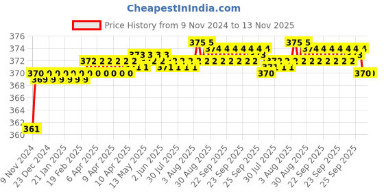 moglix.com jbriderz JBRIDERZBike 6 Led 2 Pcs Set Fog Light For Hero Splendor Pro Classic jbriderz Price History Graph from 9 Nov 2024 to 13 Nov 2025