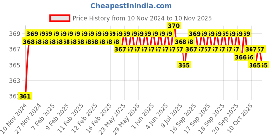 moglix.com jbriderz JBRIDERZBike 6 Led 2 Pcs Set Fog Light For Hero Street jbriderz Price History Graph from 10 Nov 2024 to 10 Nov 2025