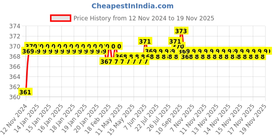 moglix.com jbriderz JBRIDERZBike 6 Led 2 Pcs Set Fog Light For Hero Super Splendor jbriderz Price History Graph from 12 Nov 2024 to 17 Nov 2025