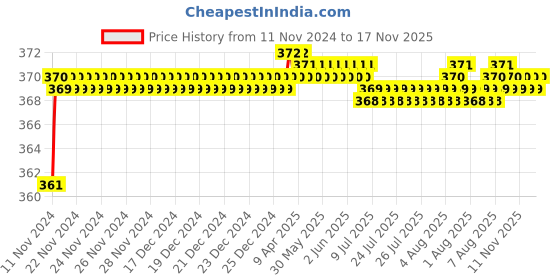 moglix.com jbriderz JBRIDERZBike 6 Led 2 Pcs Set Fog Light For Honda Activa jbriderz Price History Graph from 11 Nov 2024 to 17 Nov 2025