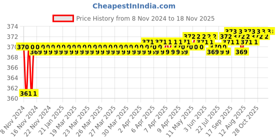 moglix.com jbriderz JBRIDERZBike 6 Led 2 Pcs Set Fog Light For Honda Activa 3G jbriderz Price History Graph from 8 Nov 2024 to 17 Nov 2025