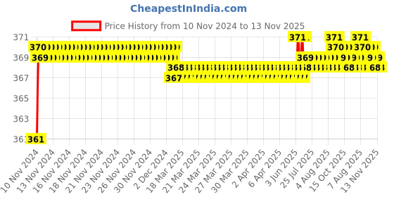 moglix.com jbriderz JBRIDERZBike 6 Led 2 Pcs Set Fog Light For Honda Aviator New jbriderz Price History Graph from 10 Nov 2024 to 12 Nov 2025
