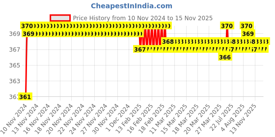 moglix.com jbriderz JBRIDERZBike 6 Led 2 Pcs Set Fog Light For Honda Aviator Std jbriderz Price History Graph from 10 Nov 2024 to 12 Nov 2025