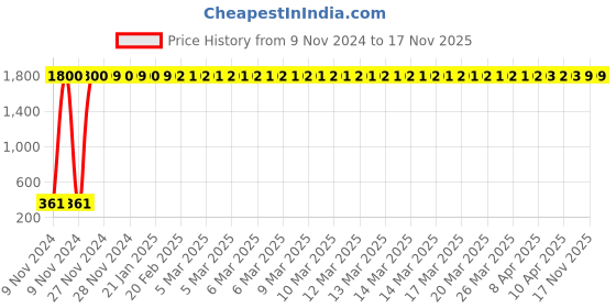 moglix.com jbriderz JBRIDERZBike 6 Led 2 Pcs Set Fog Light For Honda Cb Unicorn 160 jbriderz Price History Graph from 9 Nov 2024 to 17 Nov 2025