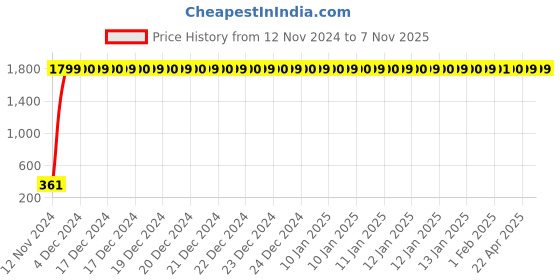 moglix.com jbriderz JBRIDERZBike 6 Led 2 Pcs Set Fog Light For Honda Cb Unicorn Dazler New jbriderz Price History Graph from 12 Nov 2024 to 5 Nov 2025
