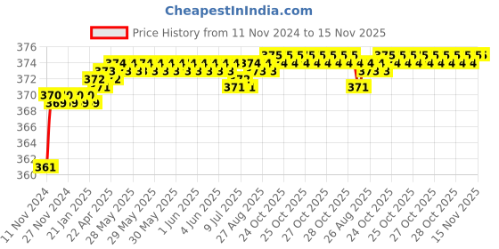 moglix.com jbriderz JBRIDERZBike 6 Led 2 Pcs Set Fog Light For Honda Cbf Stunner jbriderz Price History Graph from 11 Nov 2024 to 15 Nov 2025