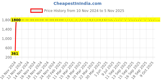 moglix.com jbriderz JBRIDERZBike 6 Led 2 Pcs Set Fog Light For Honda Cbr 150R jbriderz Price History Graph from 10 Nov 2024 to 4 Nov 2025