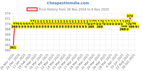 moglix.com jbriderz JBRIDERZBike 6 Led 2 Pcs Set Fog Light For Honda Cbtwister New jbriderz Price History Graph from 26 Nov 2024 to 6 Nov 2025