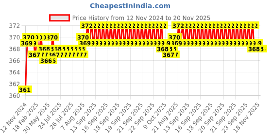 moglix.com jbriderz JBRIDERZBike 6 Led 2 Pcs Set Fog Light For Honda Dream Yuga jbriderz Price History Graph from 12 Nov 2024 to 20 Nov 2025