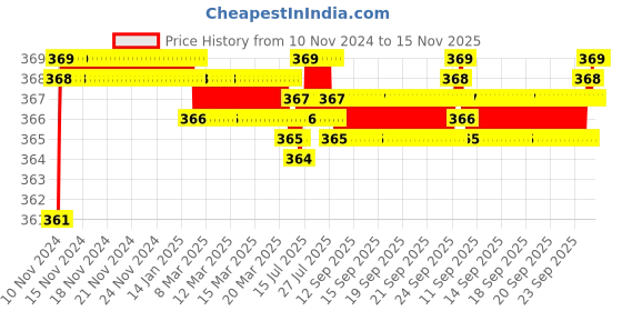 moglix.com jbriderz JBRIDERZBike 6 Led 2 Pcs Set Fog Light For Honda Dream Yuga New jbriderz Price History Graph from 10 Nov 2024 to 15 Nov 2025