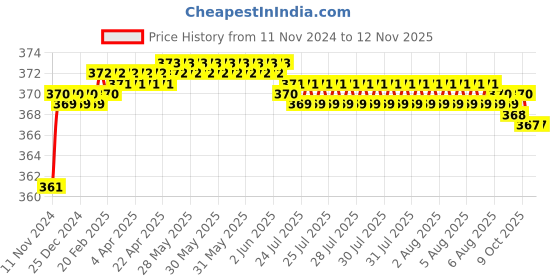 moglix.com jbriderz JBRIDERZBike 6 Led 2 Pcs Set Fog Light For Honda Livo jbriderz Price History Graph from 11 Nov 2024 to 12 Nov 2025