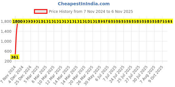 moglix.com jbriderz JBRIDERZBike 6 Led 2 Pcs Set Fog Light For Honda Shine New jbriderz Price History Graph from 7 Nov 2024 to 6 Nov 2025