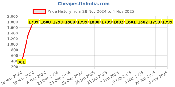moglix.com jbriderz JBRIDERZBike 6 Led 2 Pcs Set Fog Light For Honda Vfr 1200F jbriderz Price History Graph from 28 Nov 2024 to 4 Nov 2025