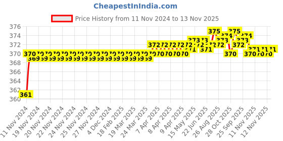 moglix.com jbriderz JBRIDERZBike 6 Led 2 Pcs Set Fog Light For Honda Vt 1300 C jbriderz Price History Graph from 11 Nov 2024 to 12 Nov 2025
