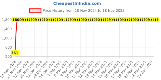 moglix.com jbriderz JBRIDERZBike 6 Led 2 Pcs Set Fog Light For Hyosung Aquila 250 jbriderz Price History Graph from 10 Nov 2024 to 18 Nov 2025
