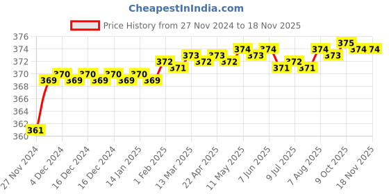 moglix.com jbriderz JBRIDERZBike 6 Led 2 Pcs Set Fog Light For Hyosung Gv250 Aquila jbriderz Price History Graph from 27 Nov 2024 to 17 Nov 2025