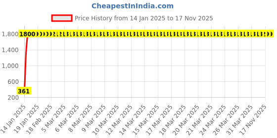 moglix.com jbriderz JBRIDERZBike 6 Led 2 Pcs Set Fog Light For Indian Chief Classic jbriderz Price History Graph from 14 Jan 2025 to 17 Nov 2025