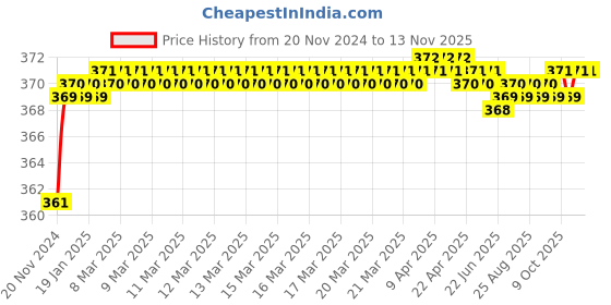 moglix.com jbriderz JBRIDERZBike 6 Led 2 Pcs Set Fog Light For Indian Scout jbriderz Price History Graph from 20 Nov 2024 to 10 Nov 2025