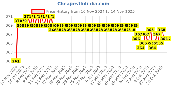 moglix.com jbriderz JBRIDERZBike 6 Led 2 Pcs Set Fog Light For Kawasaki Eliminator jbriderz Price History Graph from 10 Nov 2024 to 13 Nov 2025